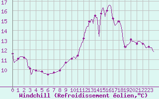 Courbe du refroidissement olien pour Blus (40)