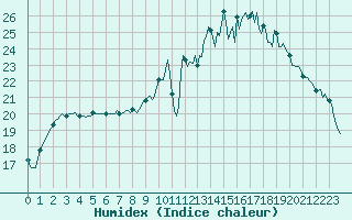 Courbe de l'humidex pour Rmering-ls-Puttelange (57)