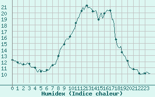 Courbe de l'humidex pour Grimentz (Sw)