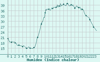 Courbe de l'humidex pour Pertuis - Le Farigoulier (84)