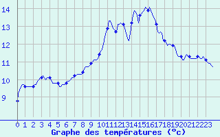 Courbe de tempratures pour Almenches (61)
