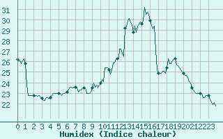 Courbe de l'humidex pour Saint-Antonin-du-Var (83)