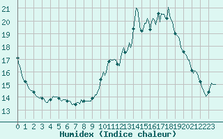 Courbe de l'humidex pour Luzinay (38)