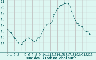 Courbe de l'humidex pour Roujan (34)