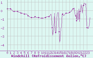 Courbe du refroidissement olien pour Brion (38)