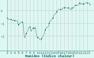 Courbe de l'humidex pour Pont-l'Abb (29)