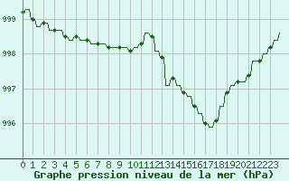 Courbe de la pression atmosphrique pour Verngues - Hameau de Cazan (13)
