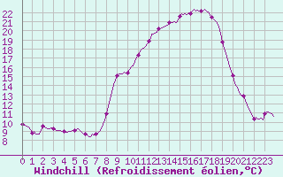 Courbe du refroidissement olien pour Mions (69)