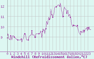 Courbe du refroidissement olien pour Leign-les-Bois (86)