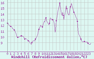 Courbe du refroidissement olien pour Cessieu le Haut (38)