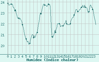 Courbe de l'humidex pour Woluwe-Saint-Pierre (Be)