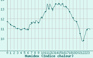 Courbe de l'humidex pour Saint-Brevin (44)