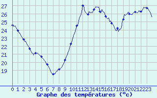 Courbe de tempratures pour Aytr-Plage (17)