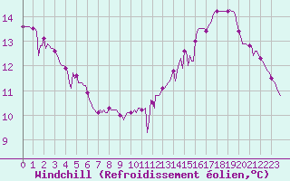Courbe du refroidissement olien pour Castellbell i el Vilar (Esp)