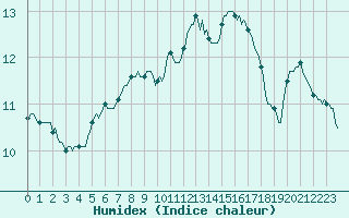 Courbe de l'humidex pour Faulx-les-Tombes (Be)