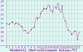 Courbe du refroidissement olien pour Saint-Michel-d