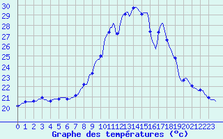 Courbe de tempratures pour Puissalicon (34)