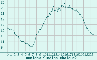 Courbe de l'humidex pour Petiville (76)