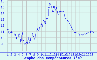 Courbe de tempratures pour Bard (42)