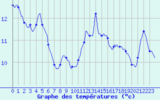 Courbe de tempratures pour Gros-Rderching (57)