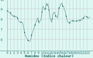 Courbe de l'humidex pour Mirepoix (09)