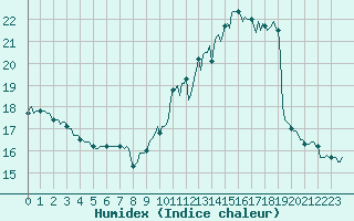 Courbe de l'humidex pour Renwez (08)