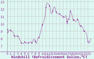 Courbe du refroidissement olien pour Blus (40)