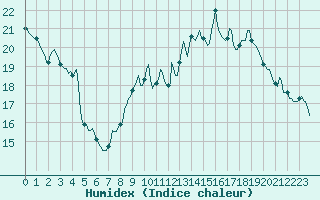 Courbe de l'humidex pour Plussin (42)