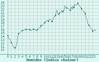 Courbe de l'humidex pour Bannay (18)