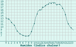 Courbe de l'humidex pour Les Pennes-Mirabeau (13)