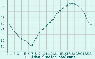 Courbe de l'humidex pour Besn (44)