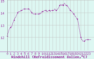 Courbe du refroidissement olien pour Douelle (46)