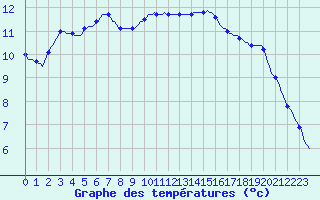 Courbe de tempratures pour Bulson (08)