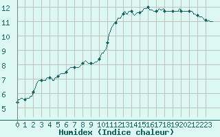 Courbe de l'humidex pour Saffr (44)