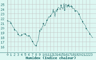 Courbe de l'humidex pour Guret (23)