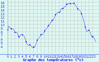 Courbe de tempratures pour Merschweiller - Kitzing (57)