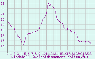 Courbe du refroidissement olien pour Lagarrigue (81)