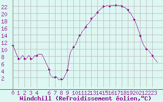 Courbe du refroidissement olien pour Sandillon (45)