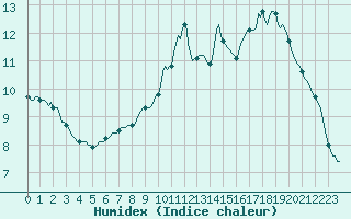 Courbe de l'humidex pour Violay (42)