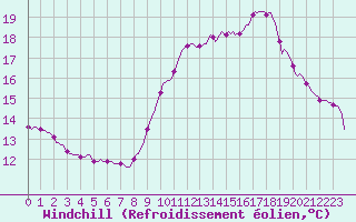 Courbe du refroidissement olien pour Gignac (34)