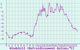 Courbe du refroidissement olien pour Lans-en-Vercors (38)