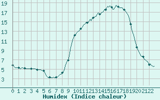 Courbe de l'humidex pour Donnemarie-Dontilly (77)