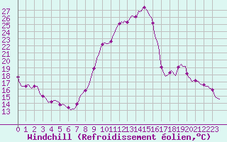 Courbe du refroidissement olien pour Dourgne - En Galis (81)