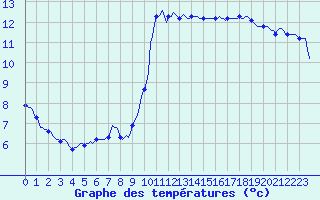 Courbe de tempratures pour Montredon des Corbires (11)
