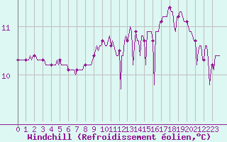 Courbe du refroidissement olien pour Sant Feliu de Pallerols (Esp)