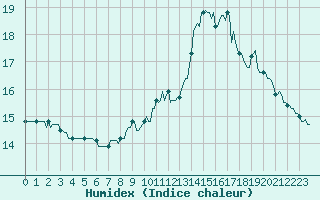 Courbe de l'humidex pour Renwez (08)