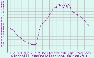 Courbe du refroidissement olien pour Challes-les-Eaux (73)