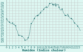 Courbe de l'humidex pour Plussin (42)