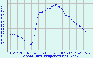 Courbe de tempratures pour Dounoux (88)