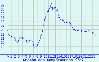 Courbe de tempratures pour Cabestany (66)